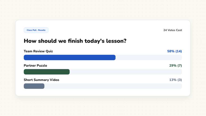 Classroom poll widget showing four voting options and live bar graph results on an interactive whiteboard
