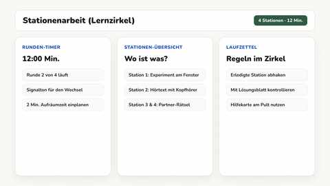Tafelbild mit vier Stationen und ihren Aufträgen an der digitalen Tafel einer fünften Klasse