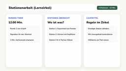 Tafelbild mit vier Stationen und ihren Aufträgen an der digitalen Tafel einer fünften Klasse