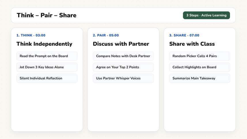 Think-pair-share board template with silent reflection prompts and timer on a classroom screen